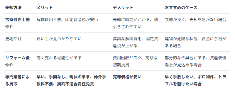 古い家の売却方法